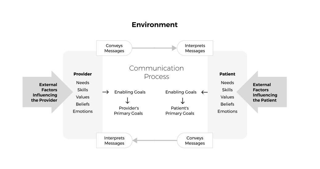 A conceptual framework for professional patient communication (Feldman Stewart et al)